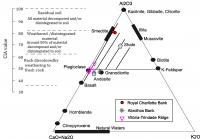 Diagrama triangular de proveniência de Dickinson et al. (1983), modificado e adaptado para o índice de alteração química (CIA) de Nesbitt e Young (1982). As amostras são comparadas à litotipos de  regiões próximas, no Banco de Abrolhos e na Cadeia Vitória-Trindade. Percebe-se que as amostras localizam-se sobre o trend de rochas basálticas, tendendo a andesíticas. O índice de alteração (CIA) é superior à 80, indicando material muito alterado, na interface com solo residual. Fonte: Turbay et al. 2024 (no prelo).