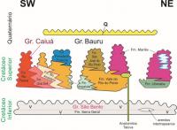 Figura 5. Carta estratigráfica da supersequência Bauru (Neocretáceo). Fernandes & Coimbra (2000a).