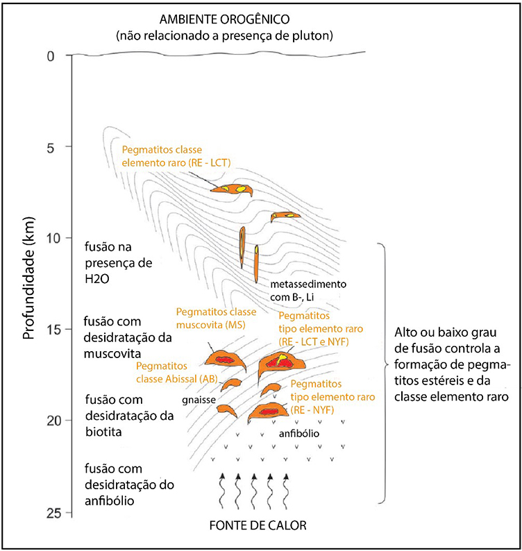Cenário de pegmatitos não associados a plutons graníticos