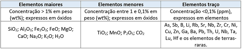 Elementos maiores, menores e traços